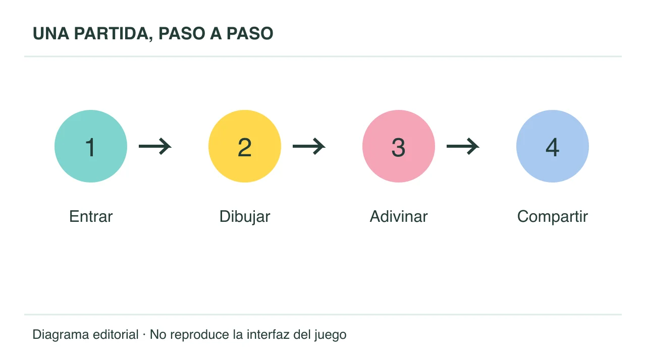 Diagrama original: entrar, dibujar, adivinar y compartir una partida